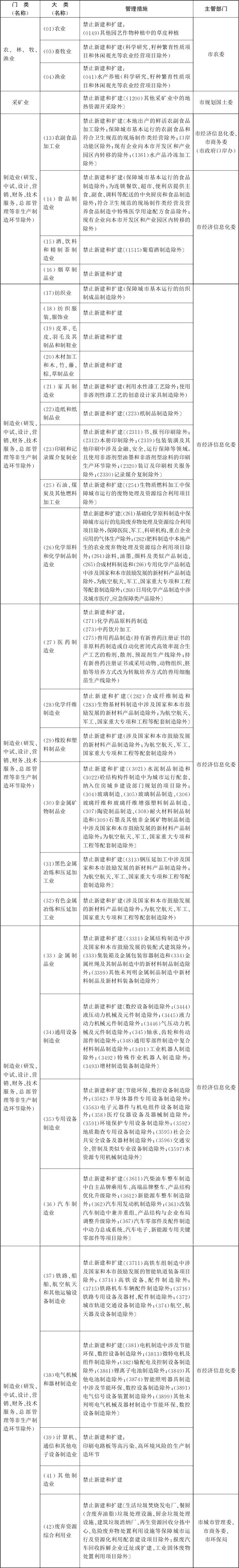 北京市关于印发市发展改革委等部门制定的《北京市新增产业的禁止(图1) 北京市关于印发市发展改革委等部门制定的《北京市新增产业的禁止(图1)