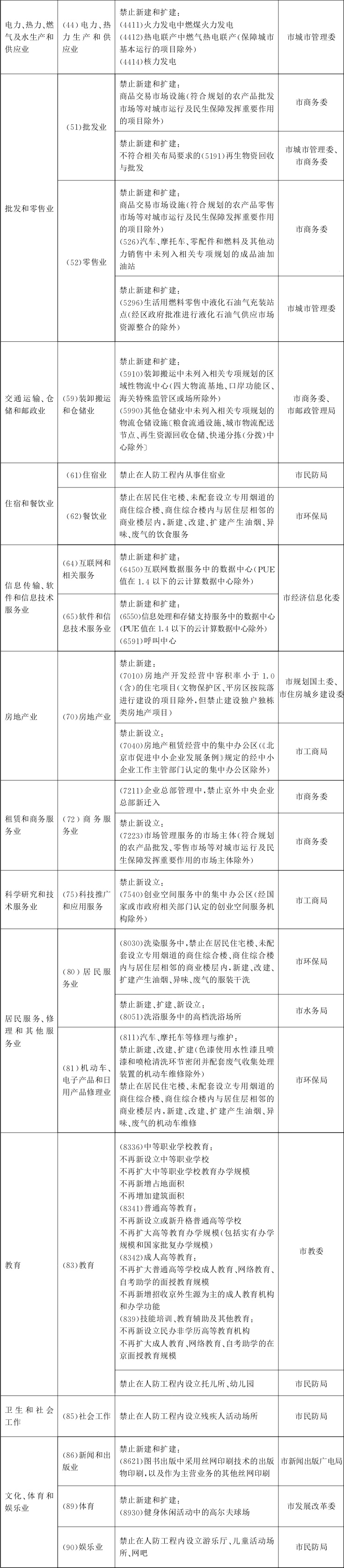 北京市关于印发市发展改革委等部门制定的《北京市新增产业的禁止(图2) 北京市关于印发市发展改革委等部门制定的《北京市新增产业的禁止(图2)