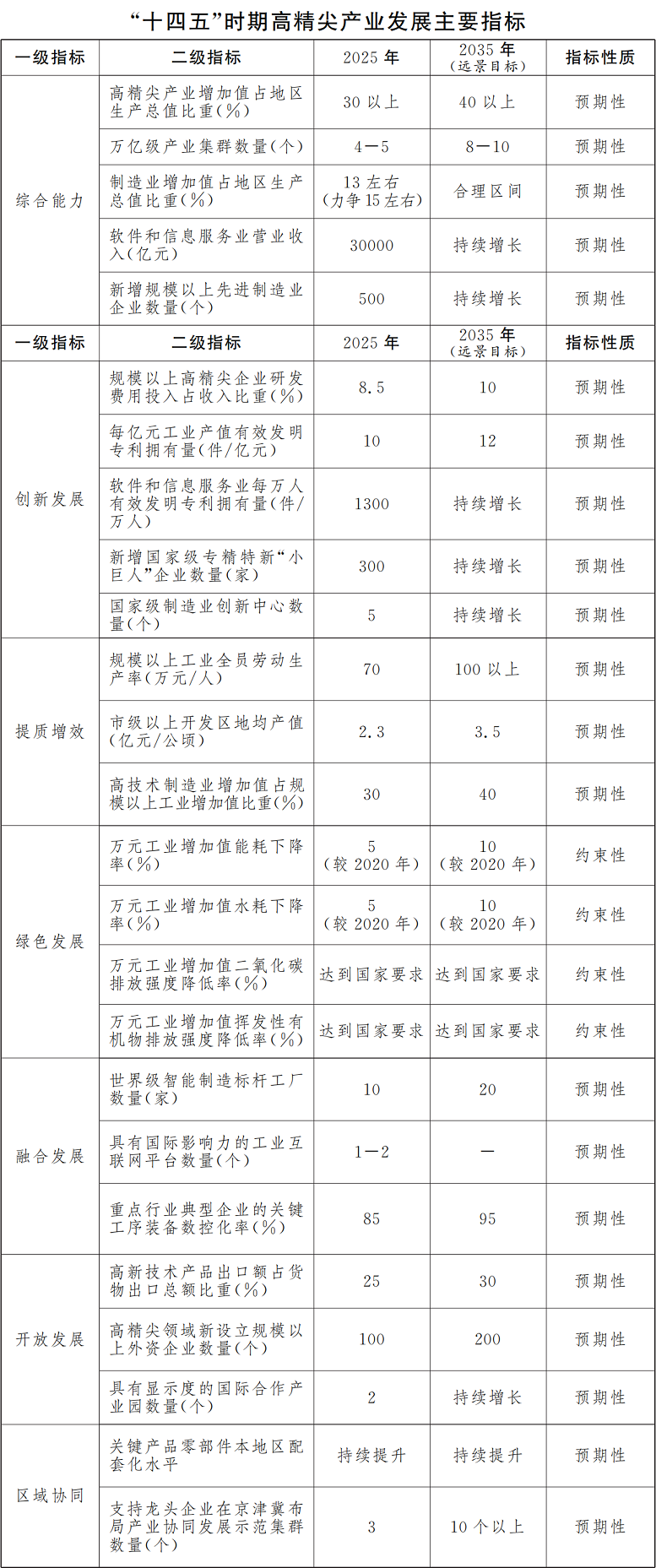 北京市人民政府关于印发《北京市“十四五”时期高精尖产业发展规划》的通知(图2) 图片