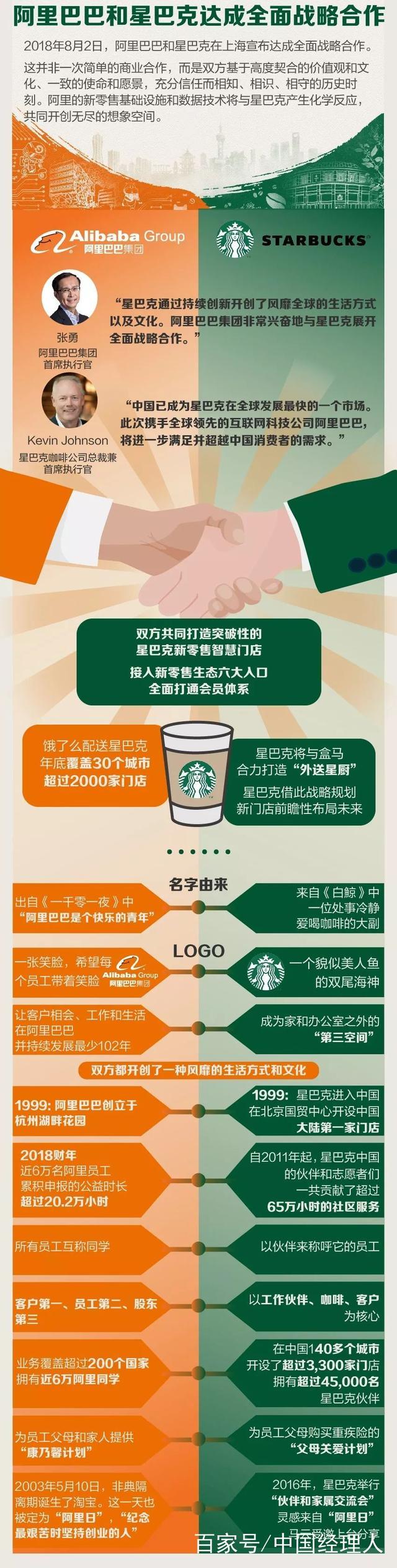 总部企业资讯 | 阿里巴巴正式宣布:战略合作星巴克!饿了么喜提3(图3) 总部企业资讯 | 阿里巴巴正式宣布:战略合作星巴克!饿了么喜提3(图3)